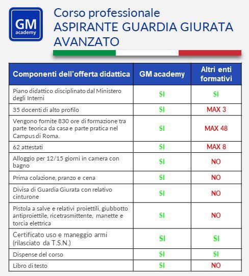 Benchmark corso di guardia giurata avanzato - GM academy - Mobile